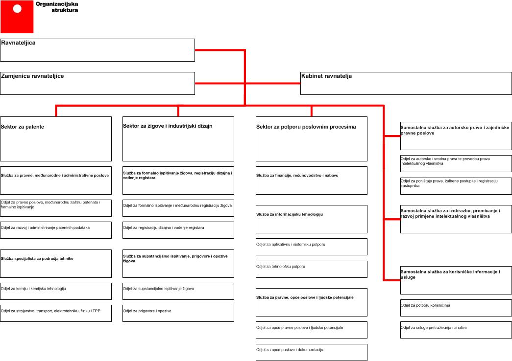 Organigram DZIV