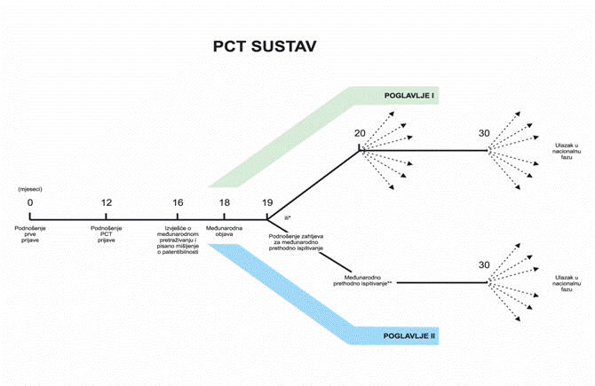 Prikaz PCT sustava 