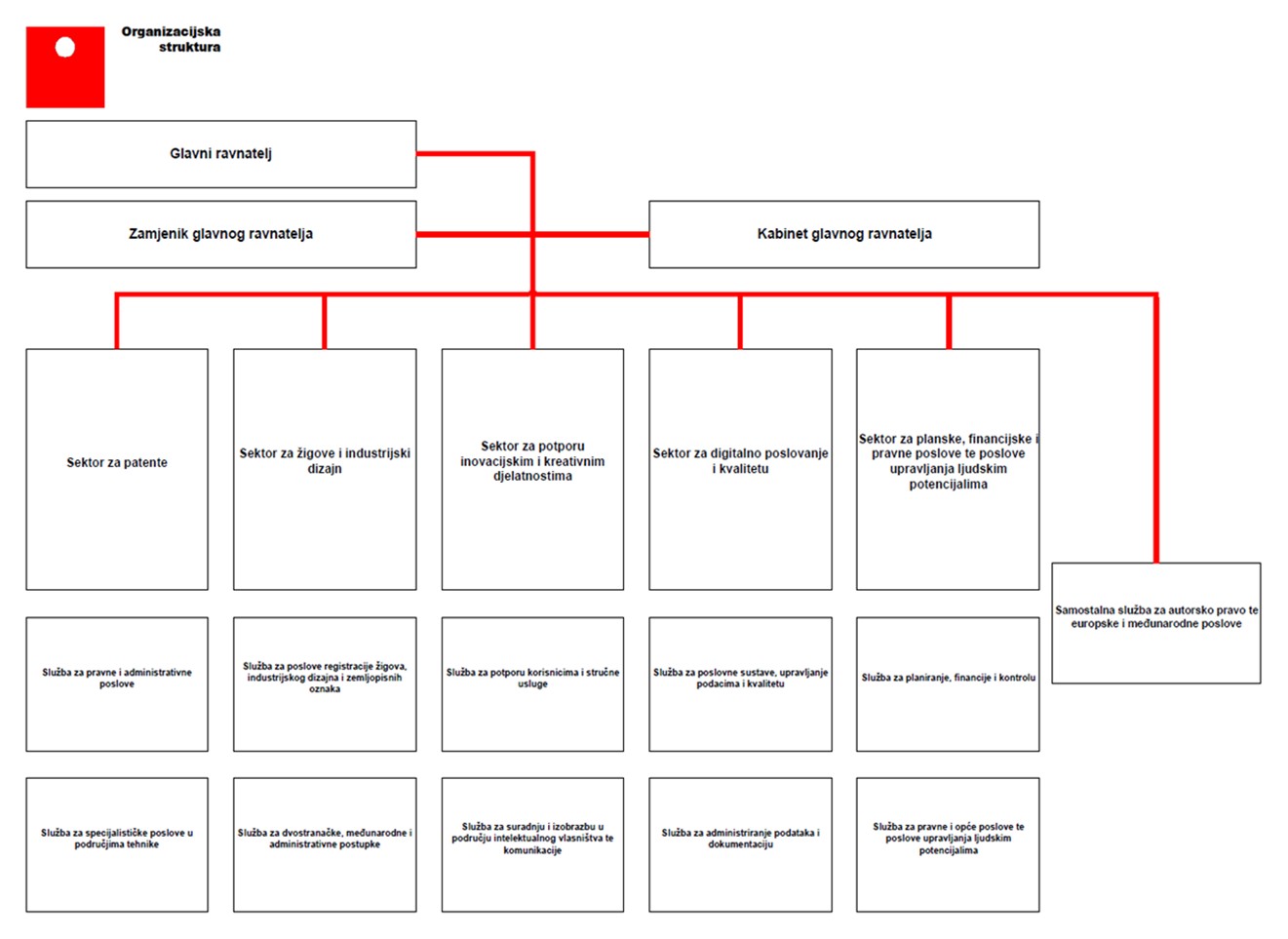 DZIV organizacijska struktura